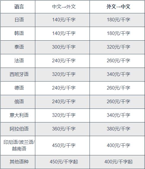 翻譯1000字報價圖片 翻譯1000字報價圖片
